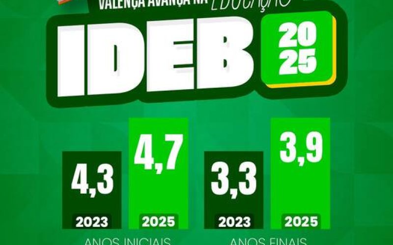 Valença avança no IDEB e registra crescimento na educação municipal